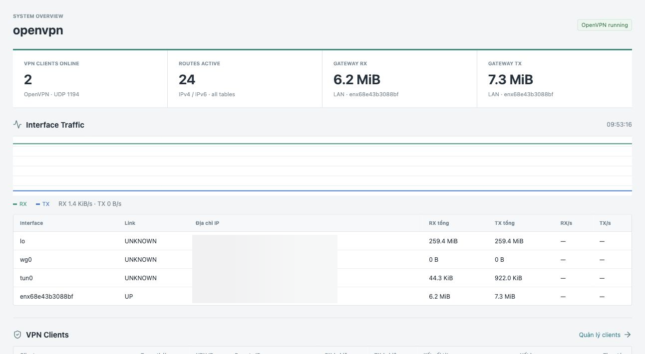 Dashboard với trạng thái OpenVPN, client online và traffic interface
